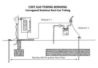 CSST Gas Piping Bonding suggestion for Oklahoma's Rogers County 