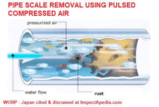 Worp says their unique patented air pulse generator can remove rust and scale from pipes - cited & discussed at InspectApedia.com