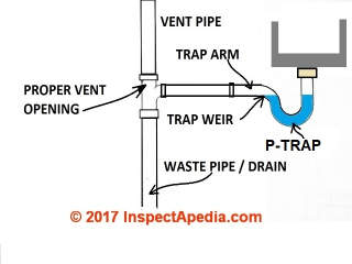 Plumbing trap parts sketch (C) Daniel Friedman InspectApedia.com