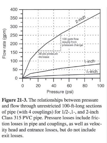 Chart relating prssure and flow inside of water pipes - InspectApedia & U Florida