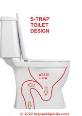 S-trap toilet design (C) InspectApedia.com