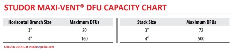 Studor Maxi-Vent® Drain Fixture Unit Capacity Chart at InspectApedia.com