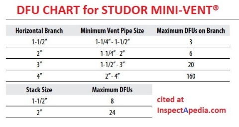 Studor Mini-Vent® DFU sizing chart at InspectApedia.com