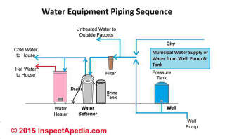 Water softener or water conditioner plumbing sequence (C) InspectApedia
