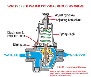 Watts Series 23B 123LP N250 N250B Water Pressure Reducing Valve details (C) InspectApedia.com adapted from Watts(R) cited in detail in this article
