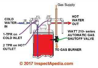 Watts 210-5 automatic gas shutoff control on a gas fired water heater (C) InspectApedia Watts regulator