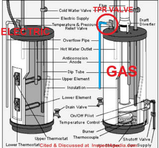 Typical relief valve location at the top of some gas water heaters (C) InspectApedia.com