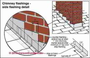 Chimney step and counter flashing (C) Carson Dunlop Associates