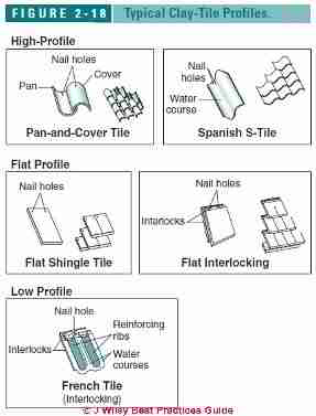 Typical clay roof tile profiles