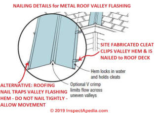 How to use site-fabricated metal roof valley cleats ./ clips or roofing nails to secure metal valley flashing (C) Daniel Friedman & Steven Bliss InspectApedia.com