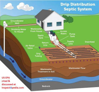 Drip distribution septic system US EPA at InspectApedia.com