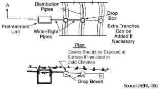 Septic system D-box or drop box layout in the septic system - US EPA 1980