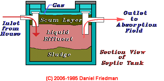 Septic tank cross setion drawing (C) InspectApedia.com