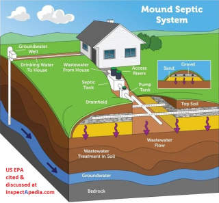 Mound septic system US EPA at InspectApedia.com