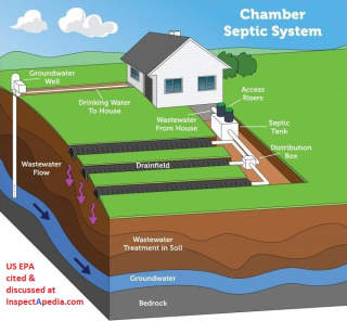 NO Rock or gravelless or chamber septic system US EPA at InspectApedia.com