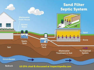 Sand filterseptic system US EPA at InspectApedia.com