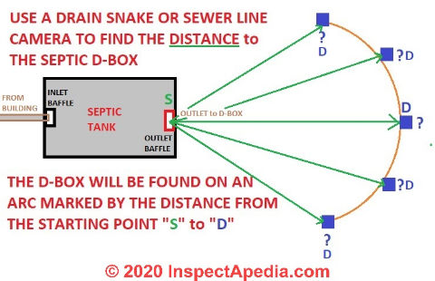 How to measure the distance from septic tank to the Drop box or D-box or Distribution Box for a septic system drainfield (C) InspectApedia.com Daniel Friedman