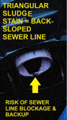Stain at mouth of sewer pipe in septic tank indicates back-sloped sewer line and risk of sewage backup (C) Daniel Friedman at InspectApedia.com
