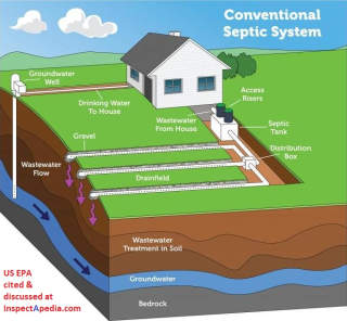 Conventional septic system using a septic tank and leach field or drainfield receiving effluent by gravity - US EPA edited at InspectApedia.com
