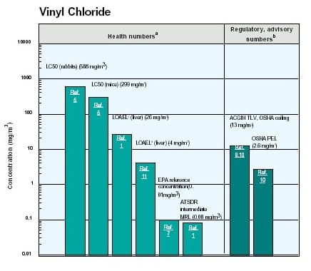 EPA Table on Vinyl Chloride Exposure Hazards