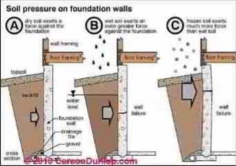 Earth loading pressure effects on a foundation wall (C) Carson Dunlop Associates