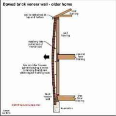 Loose bulged brick veneer (C) Carson Dunlop Associates