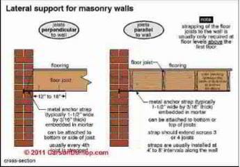 Steel tie rod reinforcement for structural brick wall (C) Carson Dunlop Associates