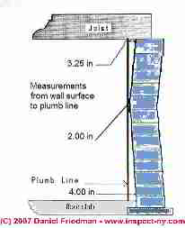 Photograph of our sketch of a simple way to use a plumb line and measuring tape
to determine the amount of lean or bulge in a foundation wall © Daniel Friedman at InspectApedia.com