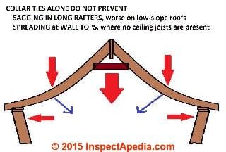 Sagging rafters and wall spread on low slope roofs © Daniel Friedman at InspectApedia.com