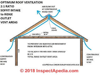 Optimal soffit & ridge vent ratios to avoid un-wanted air movement from occupied space to attic (C) Daniel Friedman, illustration adapted & edited from Carson Dunlop Associates, Toronto