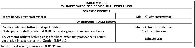 Table M1507.3 Exhaust Rates for Residential Dwellings IRC Excerpt from Oregon  - cited & discussed at Inspectapedia.com