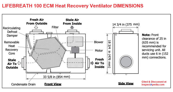 LifeBreath HRV 100ECM heat recovery ventilatior dimensions and basic schematic cited & discussed at InspectApedia.com