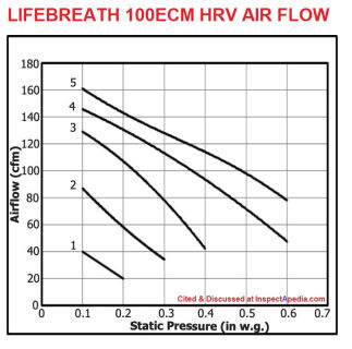 Lifebreath HRV ventilator air flow properties cited & discusse at InspectApedia.com