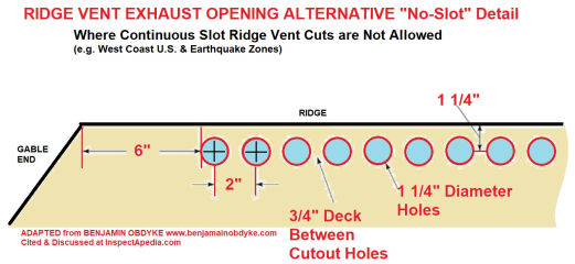 Ridge vent opening details for areas where continuous slot in roof decking is not permitted - adapted from Benjamin Obdyke cited & discussed at InspectApedia.com