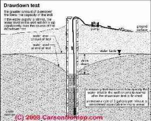 Drawdown test schematic for a water well (C) Carson Dunlop Associates used with permissionb at InspectApedia