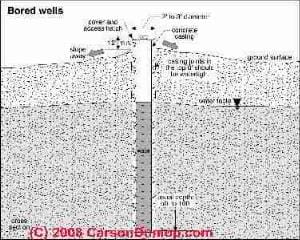 Schematic of a bored water well (C) Carson Dunlop Associates