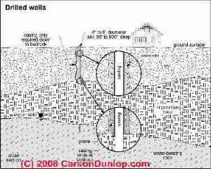 Drilled well shown in cross section (C) Carson Dunlop Associates