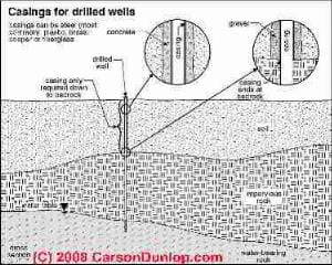 Drilled well casing details (C) Carson Dunlop Associates