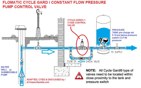 Cycle Gard I constant pressure valve reduces pump cycling on and off - cited & discussed at InspectApedia.com adapted from Flomatic Valves inc. 