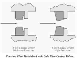 GE Dole Flow Control Valve operation schematic 