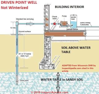 Sand point or driven point well installation, typical use where freezing is not an issue, adapted from Wisconsin DNR cited in this article (C) InspectApedia.com