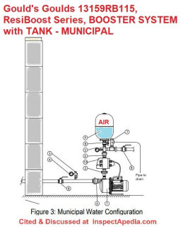 Gould's Goulds 13159RB115, ResiBoost Series, BOOSTER SYSTEM with TANK for Municipal water pressure boosting - cited & discussed at InspectApedia.com