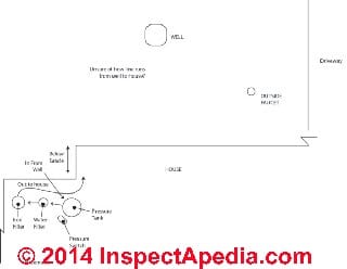 Well component schematic (C) InspectAPedia.com Gary Corns